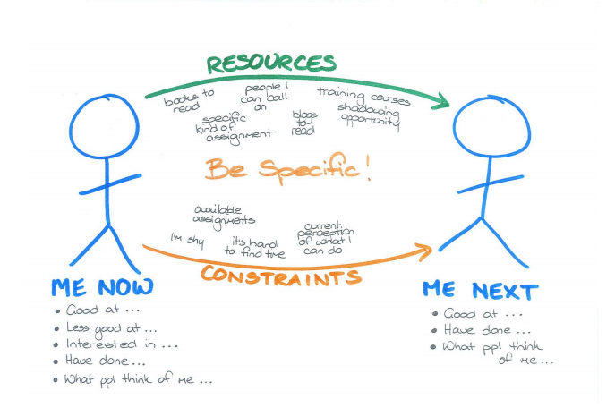 The 'me now, me next, me later' career development model — a visual frame for thinking about strengths, interests, perception, and what comes next.